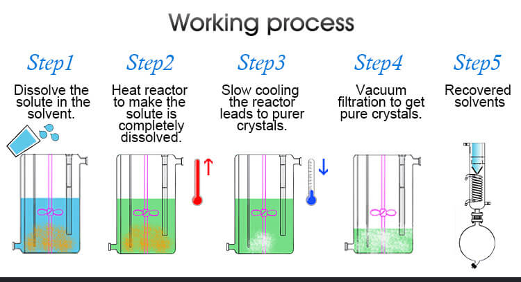 recrystallization purify working process
