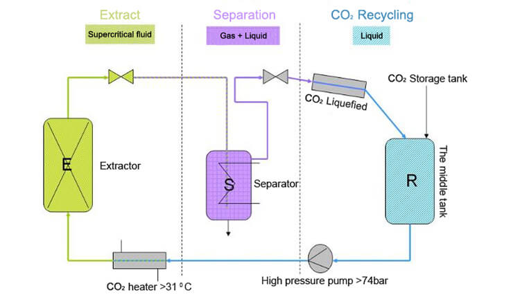 co2 extraction system working process
