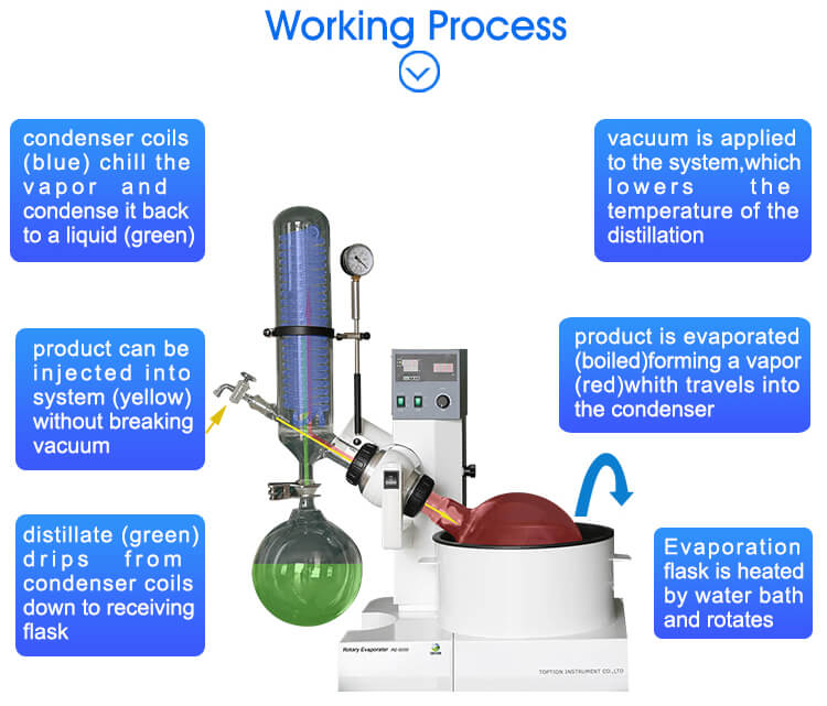 rotary evaporator working process