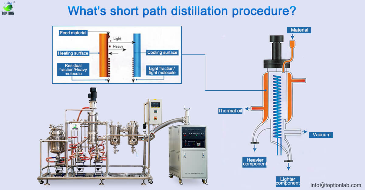 molecular distillation procedure