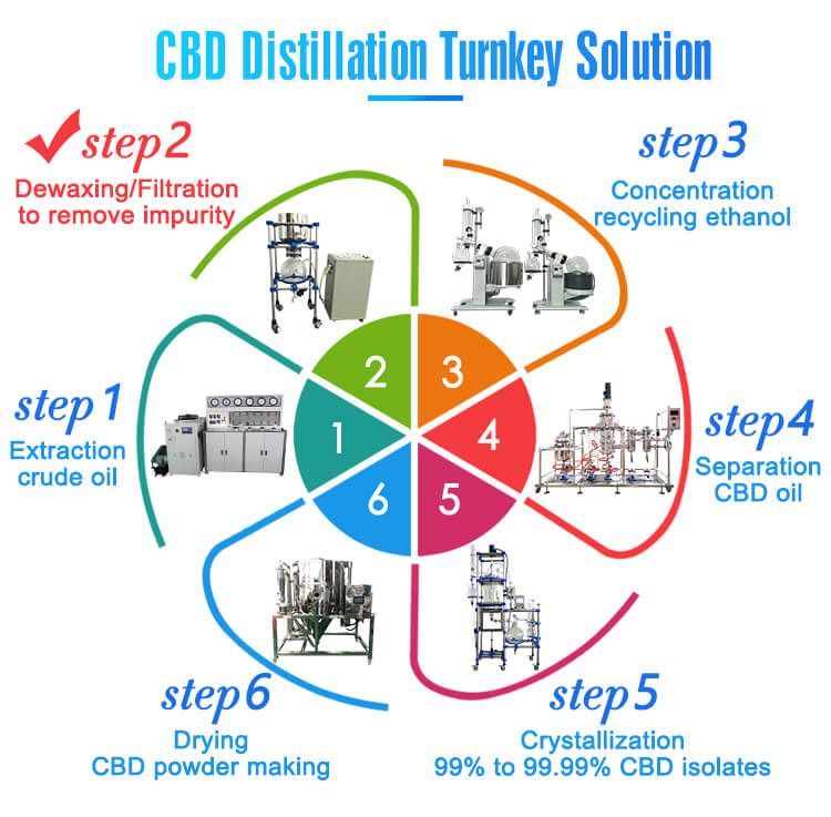 cbd distillation turnkey solution
