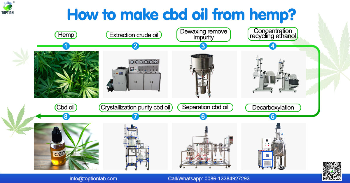 cbd oil distillation technology