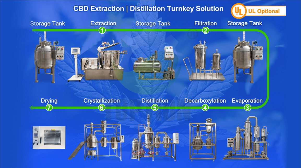 cbd extraction turnkey solution