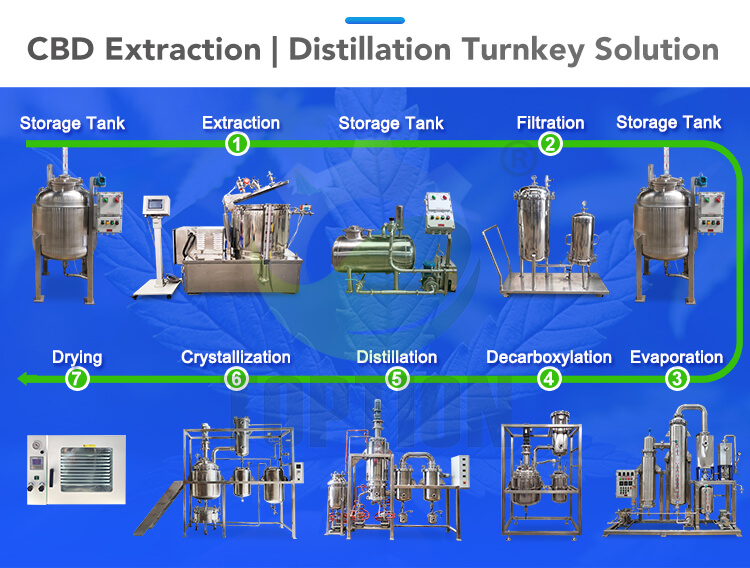 cbd extraction distillation turnkey solution