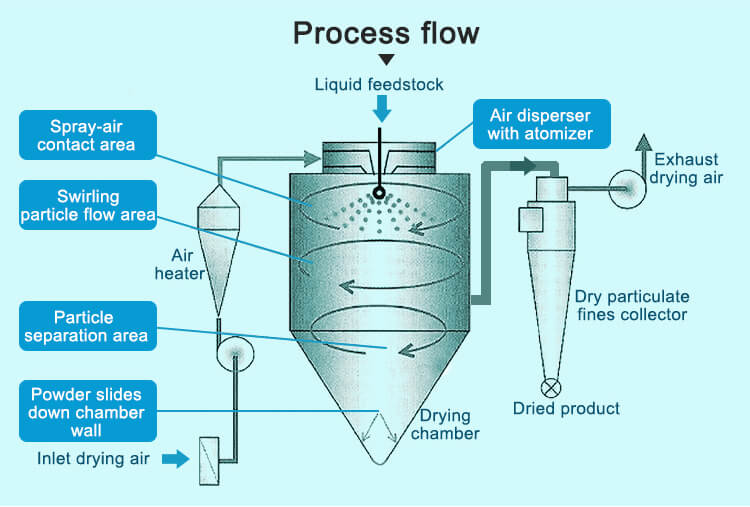working principle of lab spray dryer