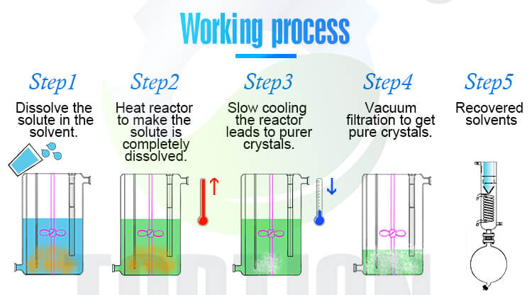 crystallization reactor working process