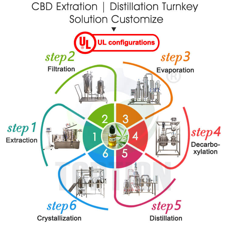 cbd distillation turnkey solution