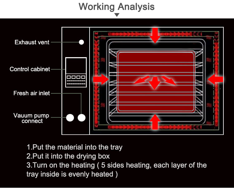 drying oven working principle