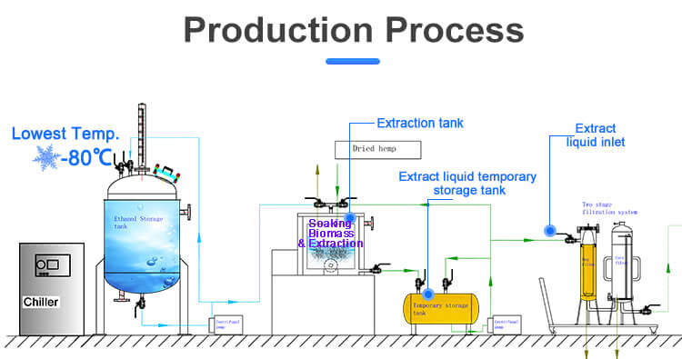 production process of hemp oil ethanol extraction