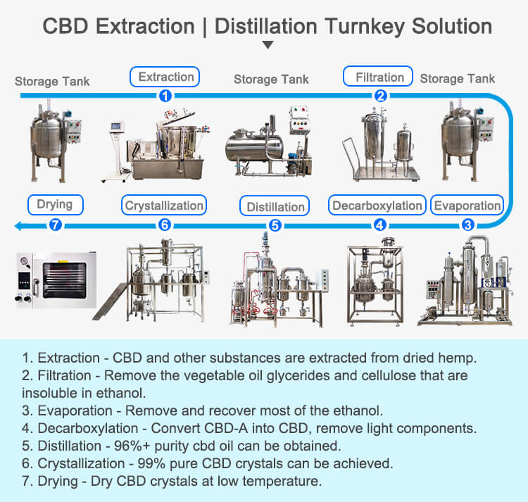 ethanol extraction centrifuge system turnkey solution
