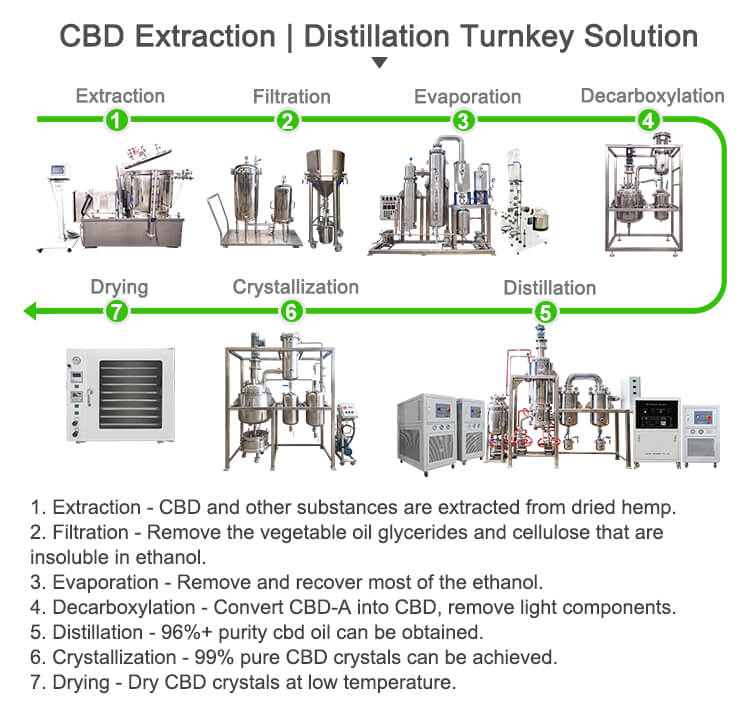 cbd oil distillation turnkey solution