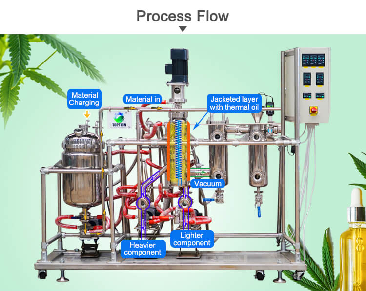 cbd distillation equipment process flow