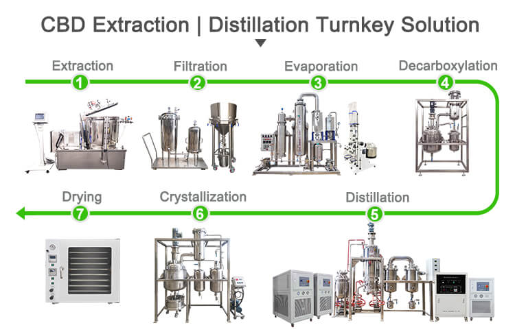 molecular distillation machine turnkey solution