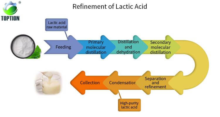 lactic acid refinement