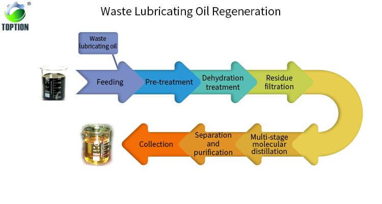 Used lube oil recycling process