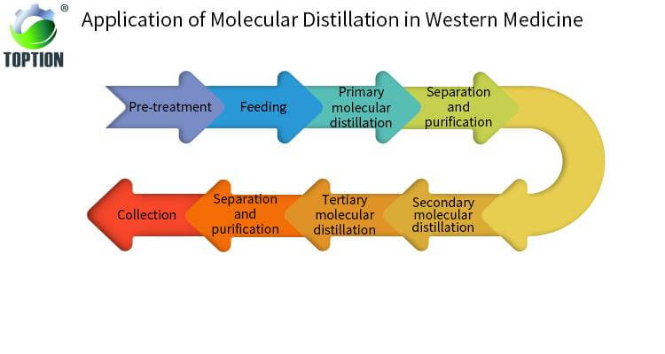 molecular distillation